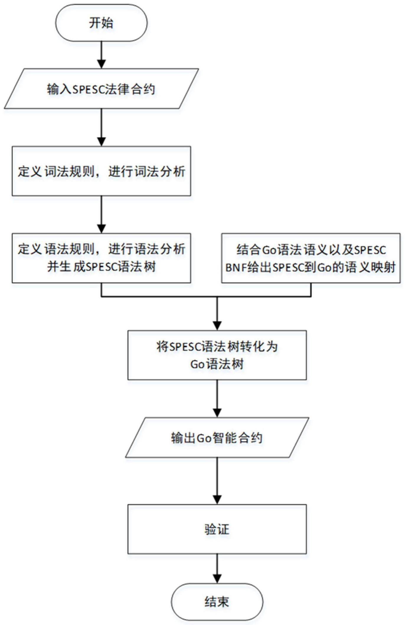 去中心化金融协议智能合约转化方法、系统及电子设备与流程