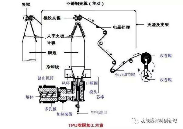 原材料到成品作业流程图_TPU材料的制造过程：从原料到成品_原材料加工成产品