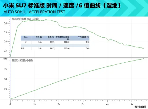 小米轿跑_小米超跑汽车_小米汽车SU7 Max的续航与加速比较