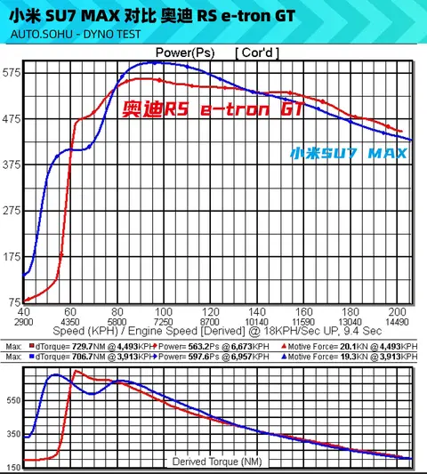 小米轿跑_小米超跑汽车_小米汽车SU7 Max的续航与加速比较