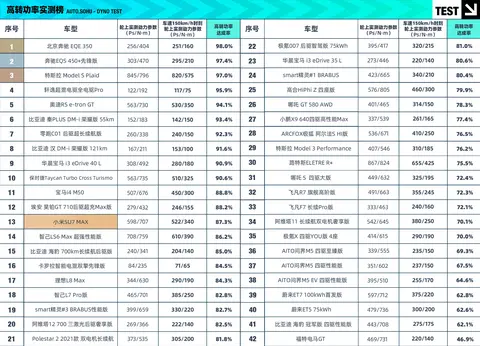 小米超跑汽车_小米轿跑_小米汽车SU7 Max的续航与加速比较