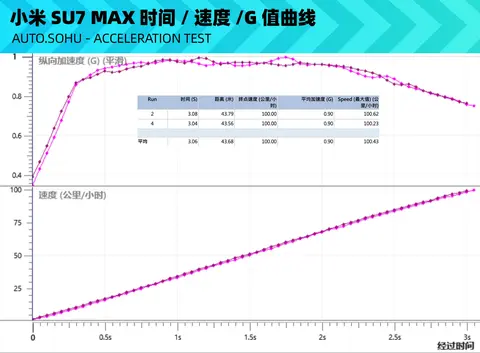 小米汽车SU7 Max的续航与加速比较_小米轿跑_小米超跑汽车