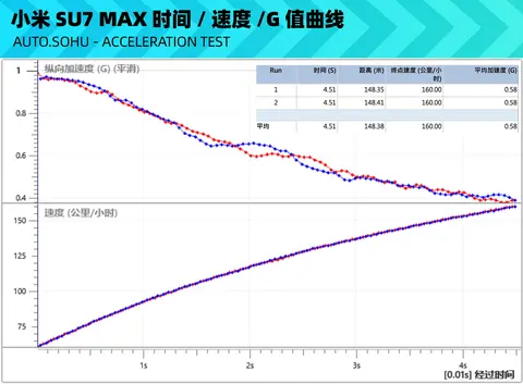 小米汽车SU7 Max的续航与加速比较_小米轿跑_小米超跑汽车