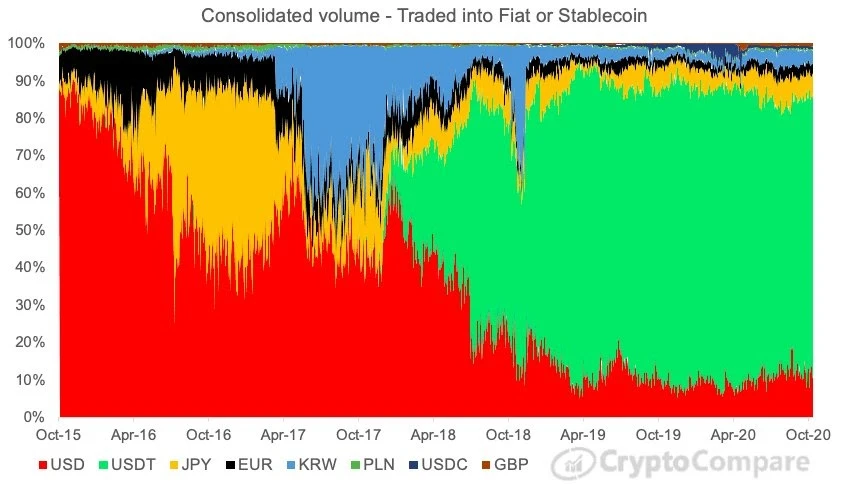 数据显示：USDT在稳定币市场中占据主导地位，却未能影响比特币交易量
