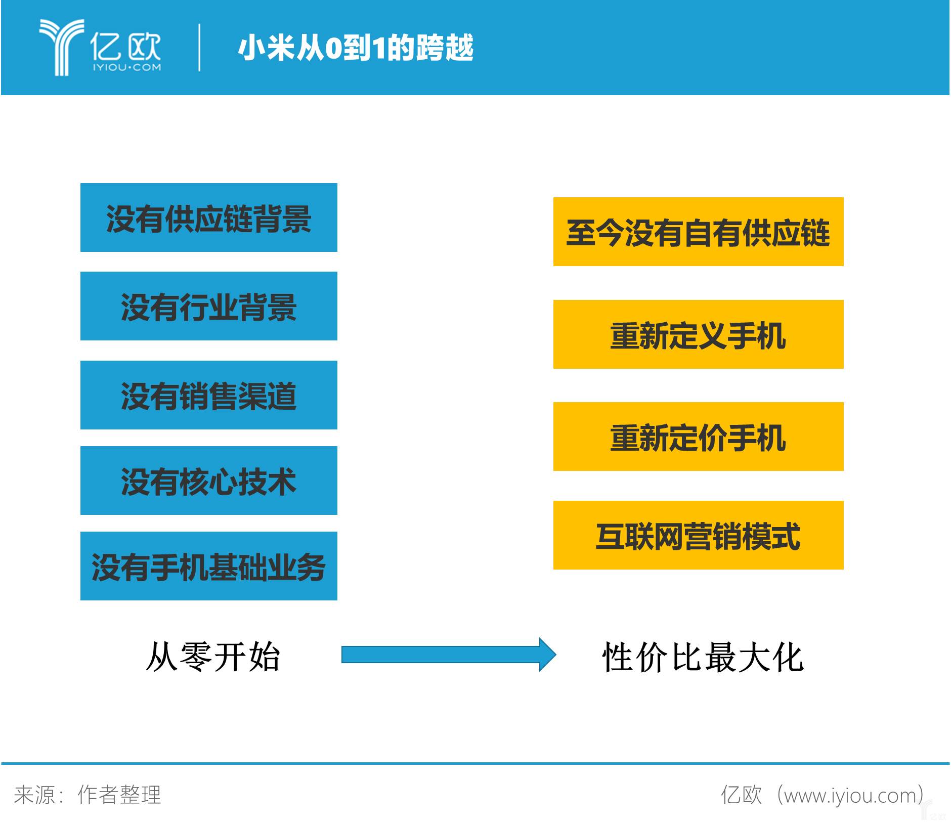 开局：小米的性价比之路丨亿欧解案例