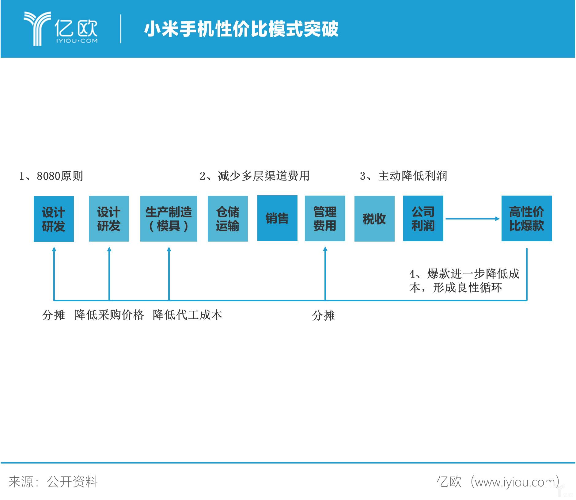 开局：小米的性价比之路丨亿欧解案例