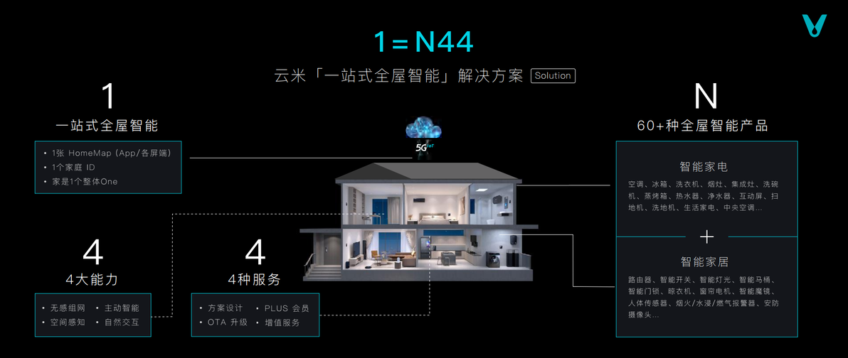 小米智能化家居方案_居家生活的变革：小米全屋智能解决方案_小米智能家居改造方案