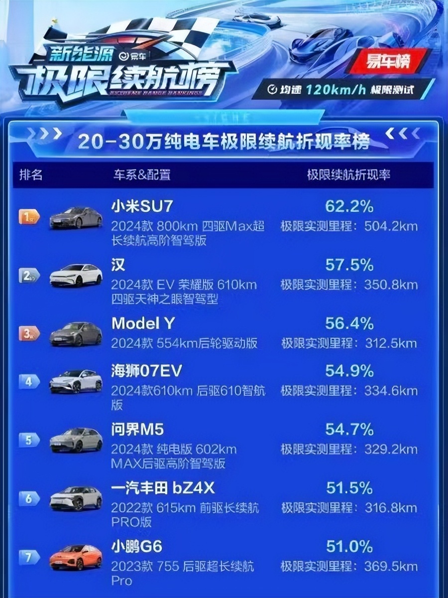 小米超跑汽车_小米越野车速度极慢_小米汽车SU7 Max的续航与加速比较