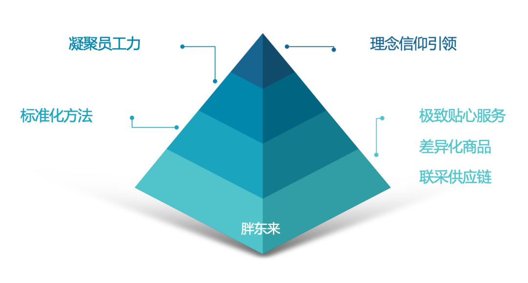 如何构建有效的供应链_供应链的力量：胖东来如何构建优质商品_打造优质供应链